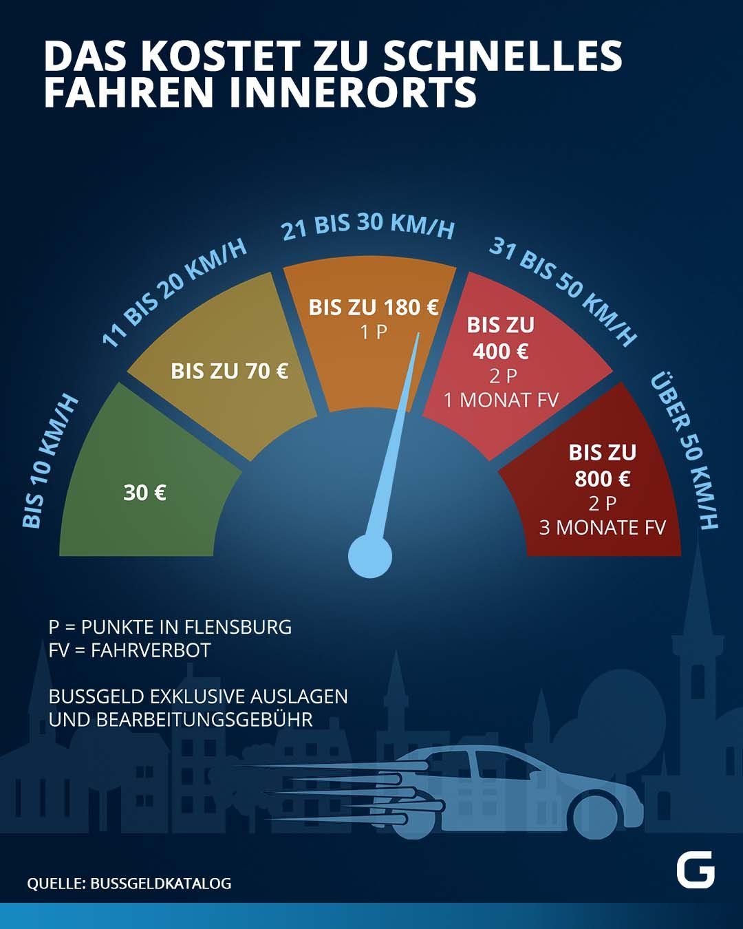 Das kostet zu schnelles Fahren innerorts. Zahlen laut Bußgeldkatalog 2023