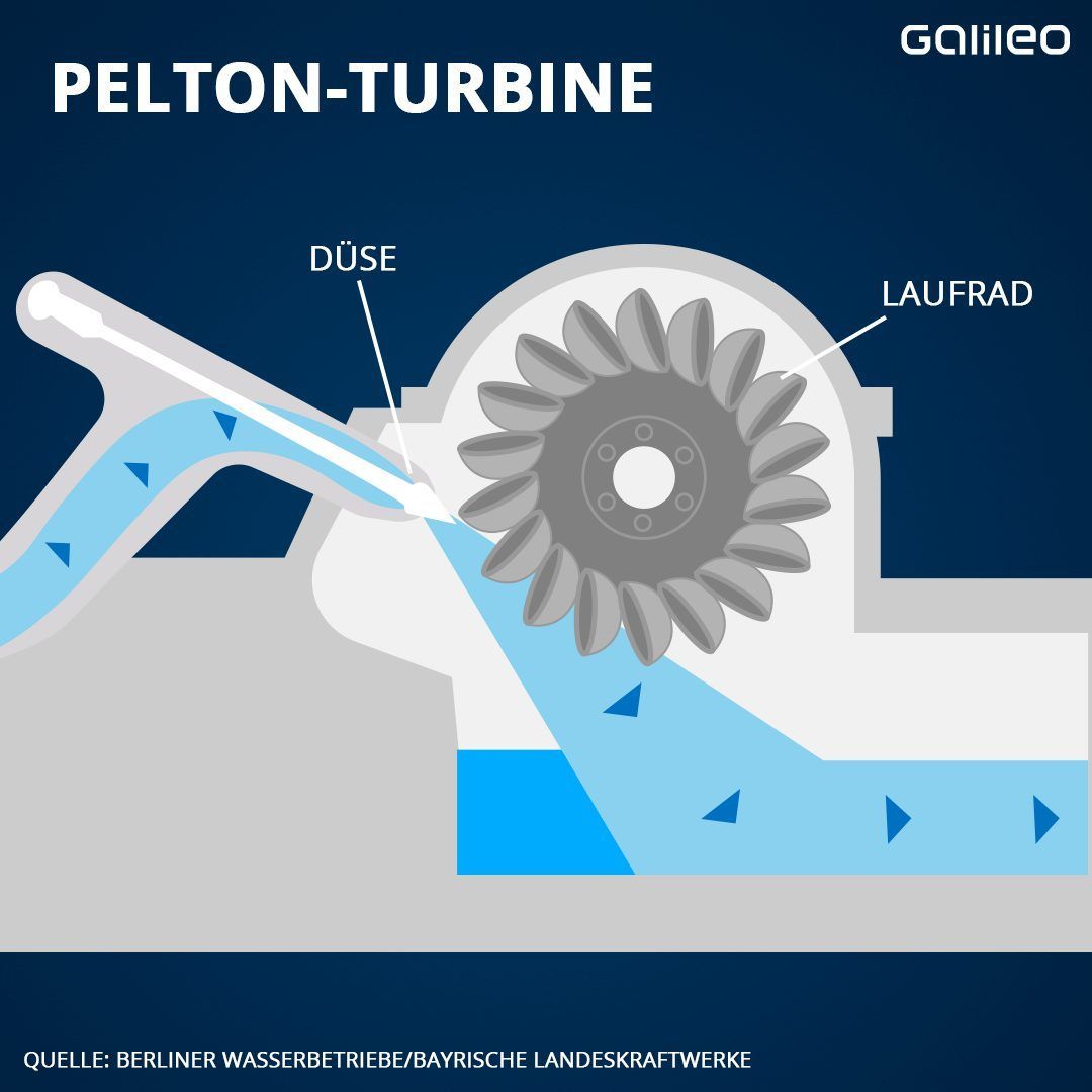 So funktioniert eine Pelton-Turbine.