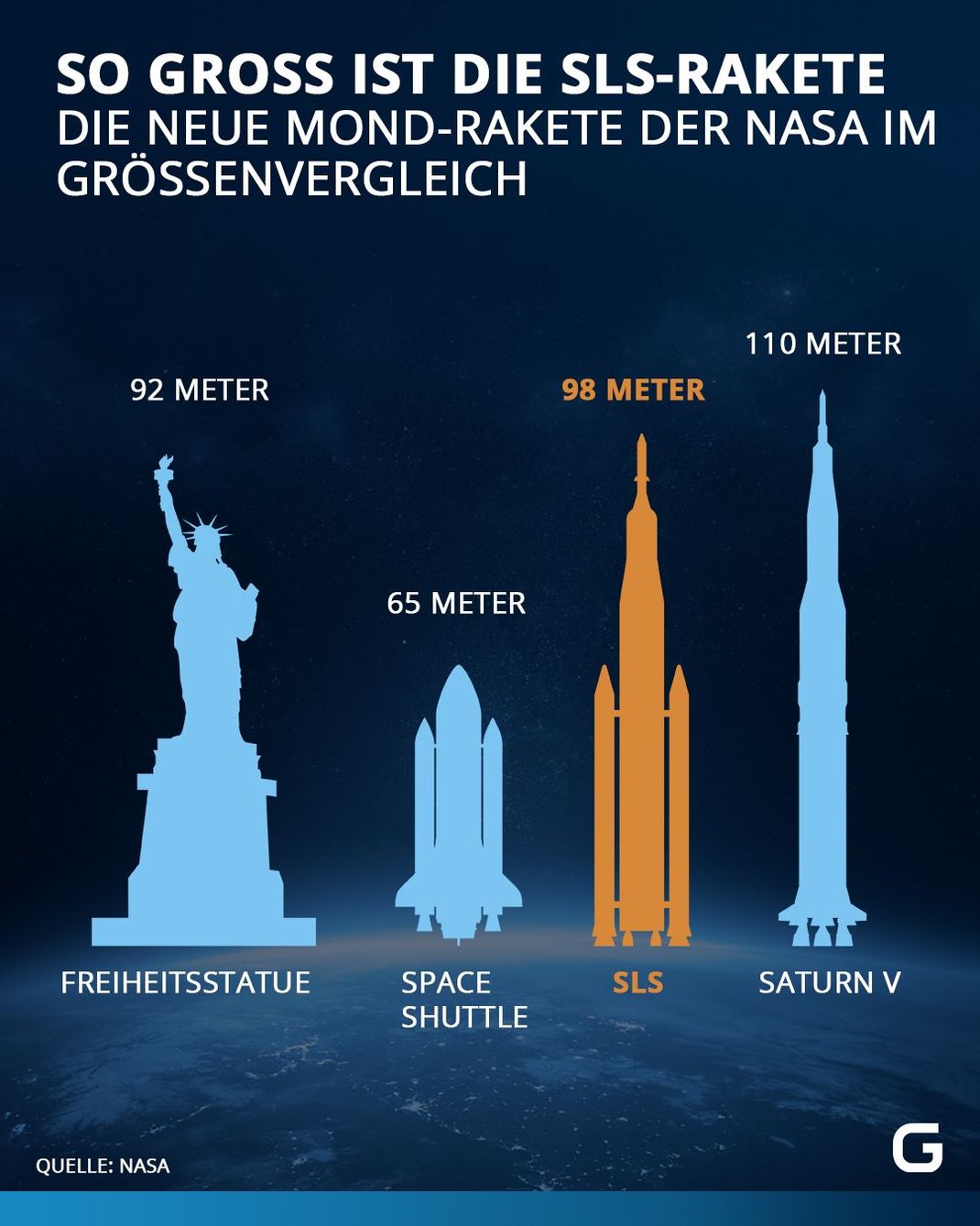 Die neue Mondrakete der NASA ist größer als die Freiheitsstatue und die Spaceshuttles und fast so groß wie die legendäre Apollo-Rakete Saturn V.