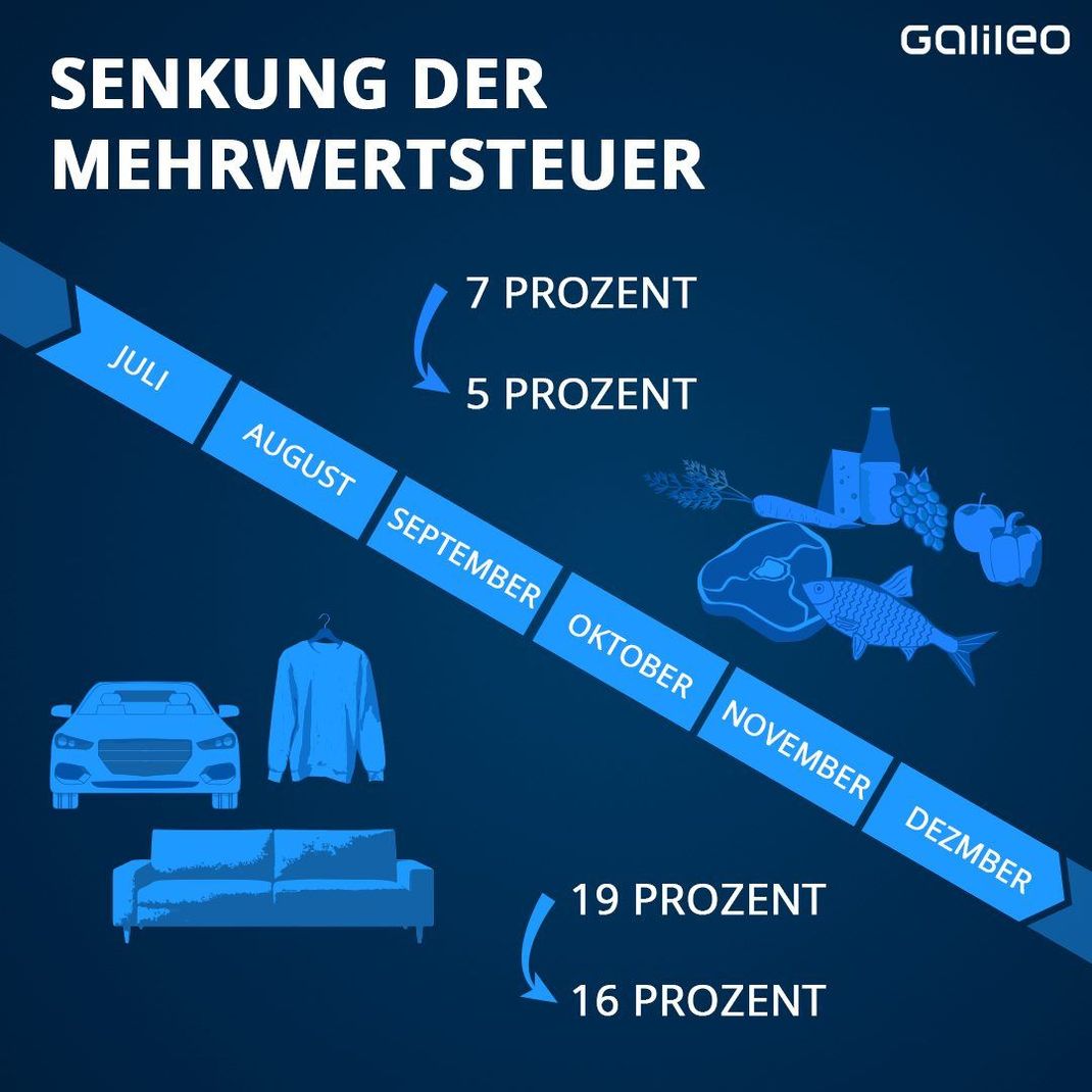 Viele Einkäufe im Supermarkt, Möbelhaus oder Elektromarkt sollen ab 1. Juli für ein halbes Jahr günstiger werden. Dafür sinkt der Mehrwertsteuersatz vom 1. Juli bis zum 31. Dezember von 19 auf 16 Prozent. Der ermäßigte Satz, der für viele Lebensmittel und Waren des täglichen Bedarfs gilt, wird von 7 auf 5 Prozent reduziert. Günstiger wird es für die Verbraucher aber nur, wenn der Einzelhandel die Steuersenkung auch weitergibt und die Preise senkt.