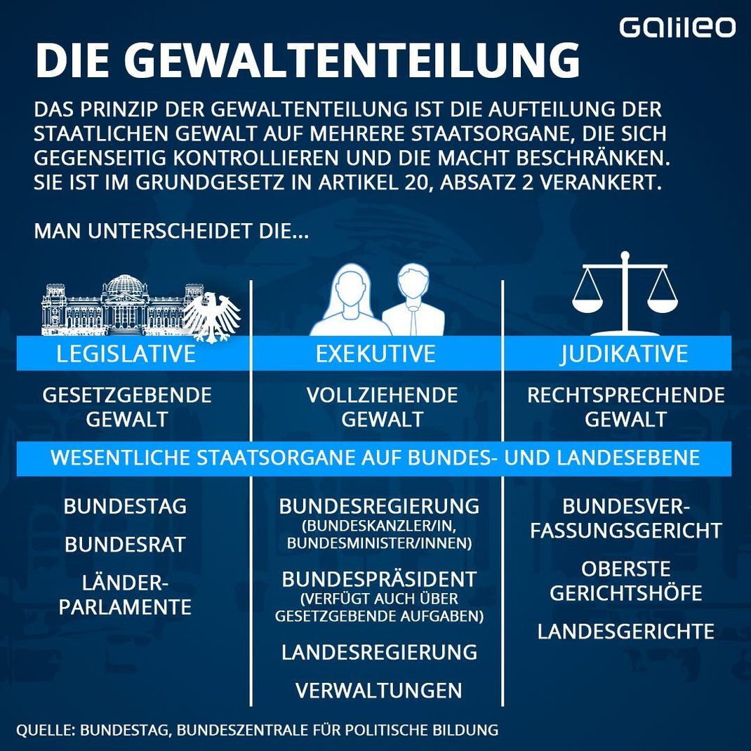 So funktioniert die Gewaltenteilung in Deutschland.