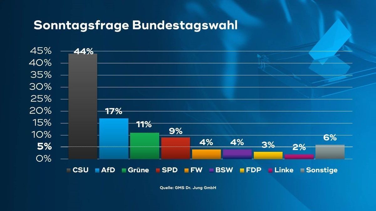 GMS Dr. Jung GmbH: Wählercheck für Bayern