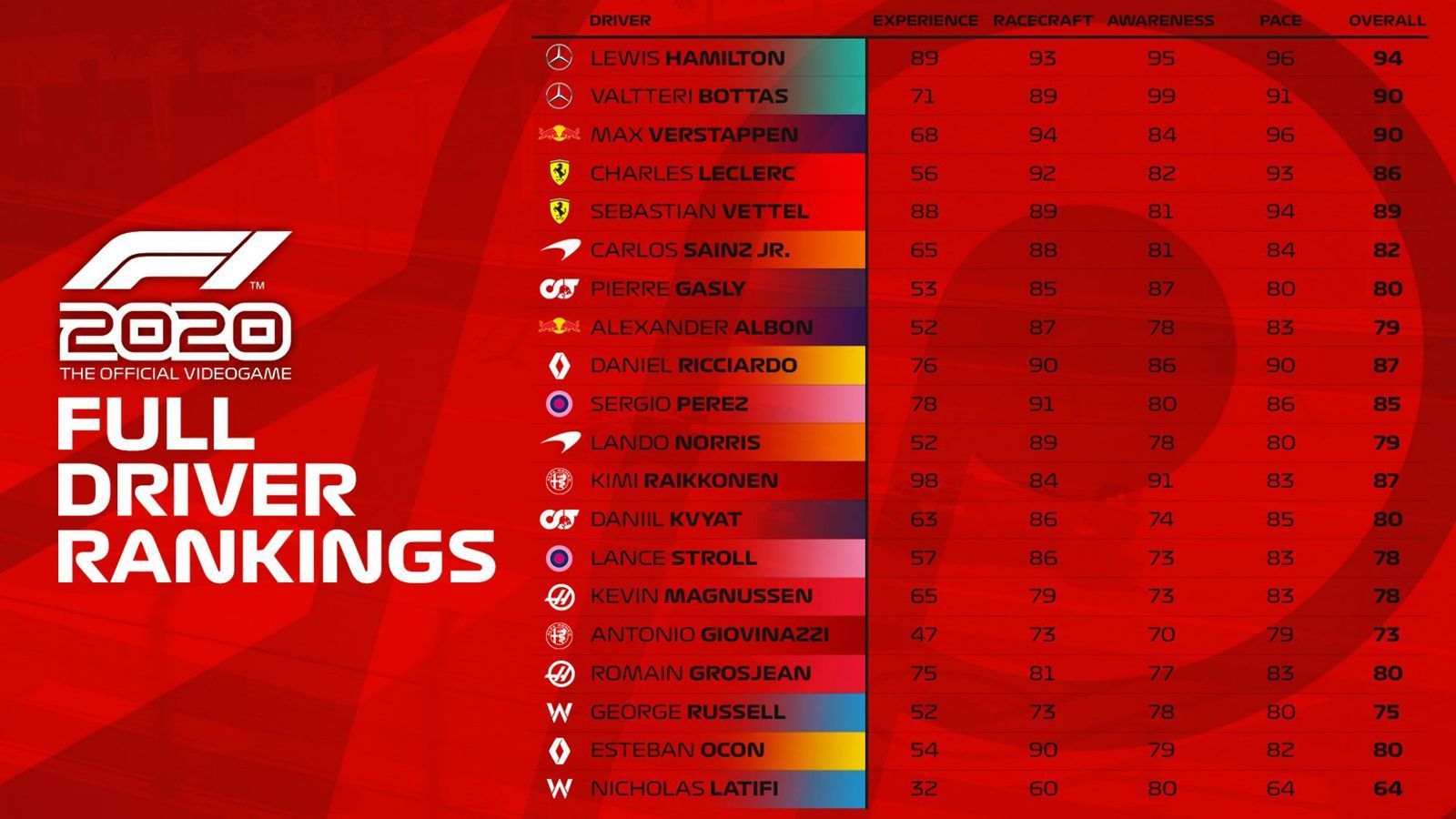 
                <strong>Die komplette Übersicht</strong><br>
                Erkenntnisse aus dem Rating: Keiner ist so gut wie Hamilton, und dahinter kommen Verstappen und überraschend auch Bottas. Dafür wird Vetel unter dem Strich besser bewertet als sein Teamkollege Leclerc.
              