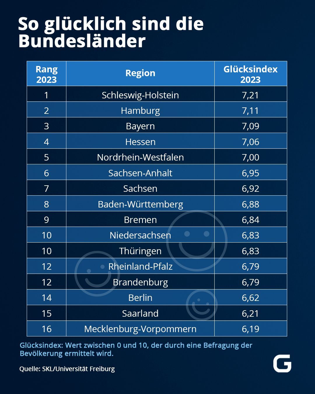 Die deutschen Bundesländer im Glücks-Ranking.