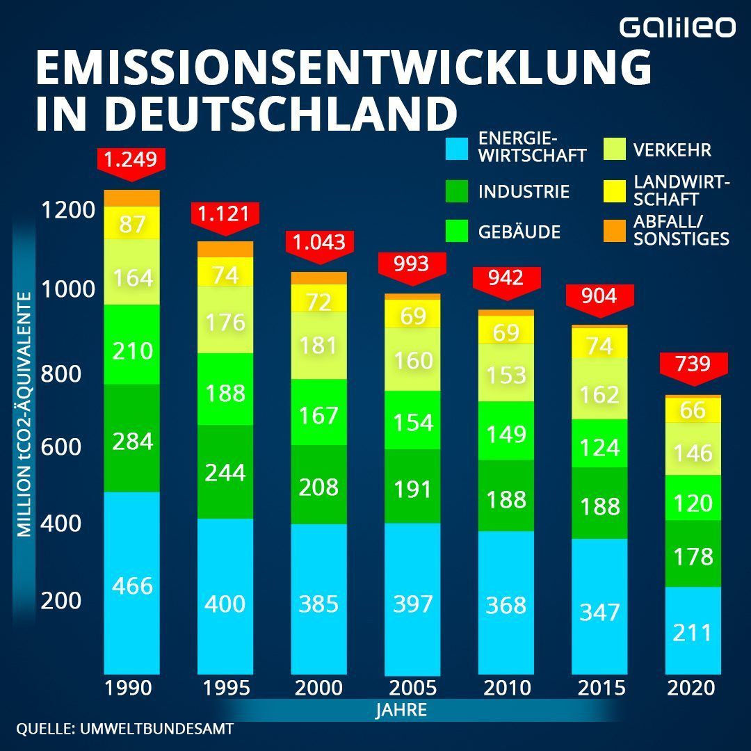 CO2-Speicherung: Ist sie die Lösung zum Erreichen der Klimaneutralität?