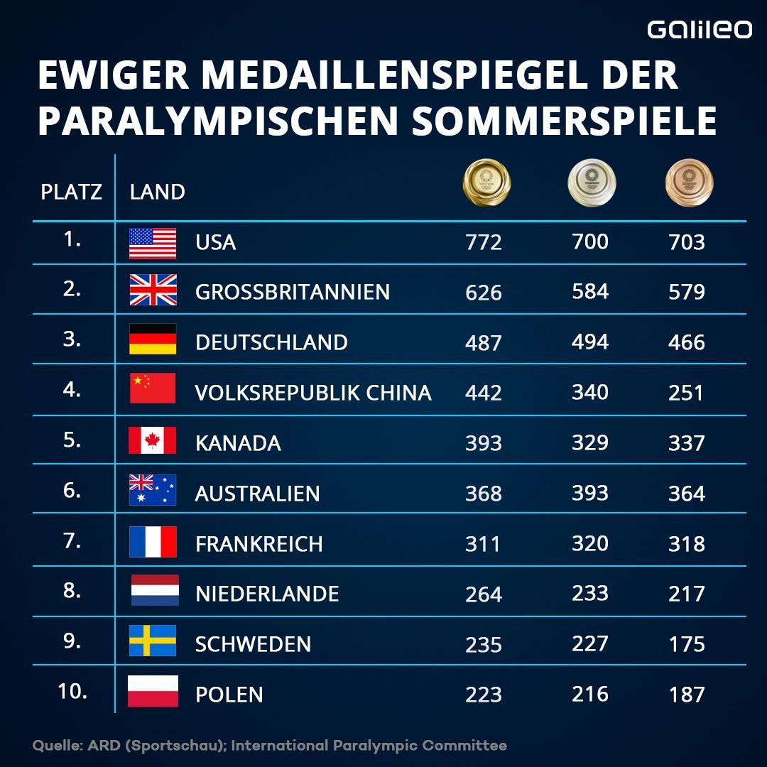 Ewiger Medaillenspiegel Paralympics