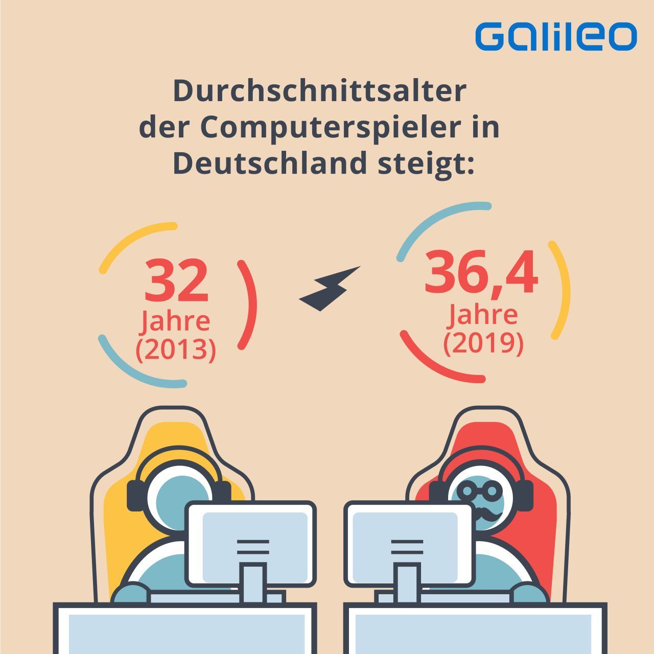 Durchschnittsalter Computerspieler in Deutschland