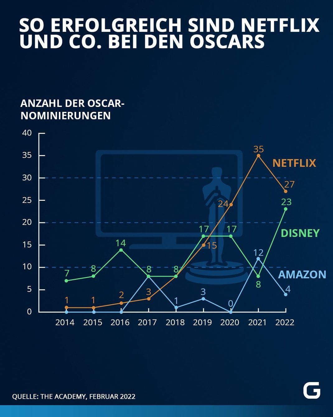 Anzahl der Oscar-Nominierungen bestimmter Studios (mit Streaming-Dienst) von 2014 bis 2022