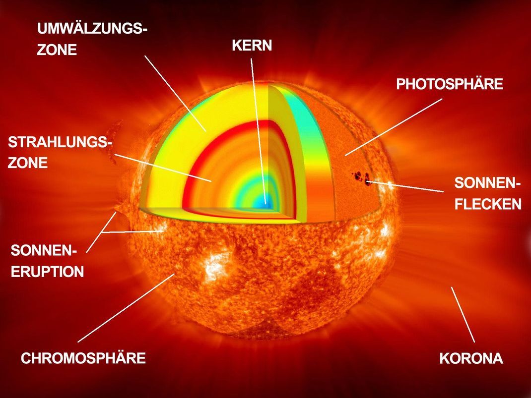 Die Sonnen ist in Schichten aufgebaut, die sich vor allem durch Druck, Temperatur und die Art der Materiebewegung unterscheiden. 