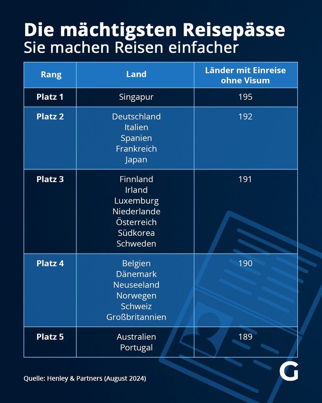 Die mächtigsten Reisepässe - Sie machen Reisen einfacher (August 2024)