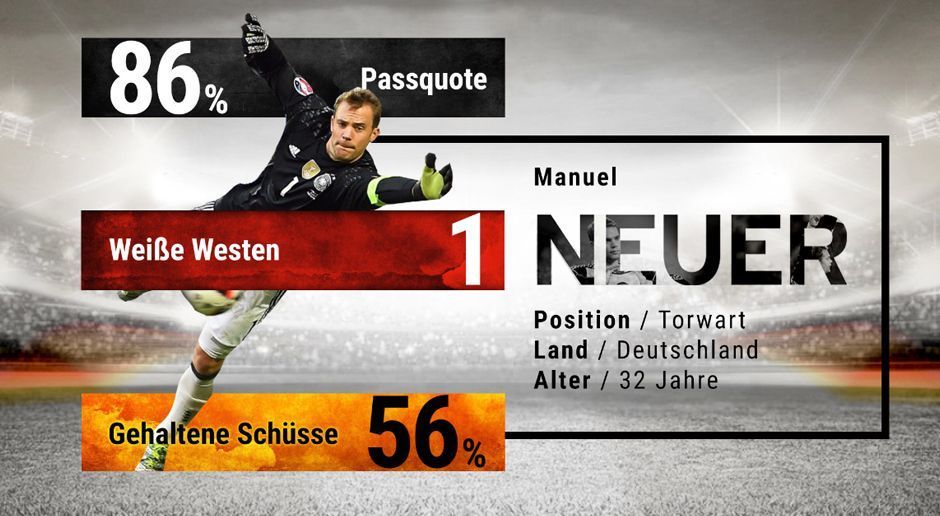 
                <strong>MANUEL NEUER IM CAPTAINS CHECK</strong><br>
                Manuel Neuer vom FC Bayern München ist seit September 2016 Kapitän der deutschen Nationalmannschaft. Der Nachfolger von Bastian Schweinsteiger im Captains Check von ran:&#x2022; <strong>Erfahrung:</strong> 85/100<br>&#x2022; <strong>Erfolge:</strong> 90/10<br>&#x2022; <strong>Aggressivität:</strong> 75/100<br>&#x2022; <strong>Technik:</strong> 85/100<br>&#x2022; <strong>Motivationsfähigkeit:</strong> 90/100 <br>Gesamt: 85/100 
              
