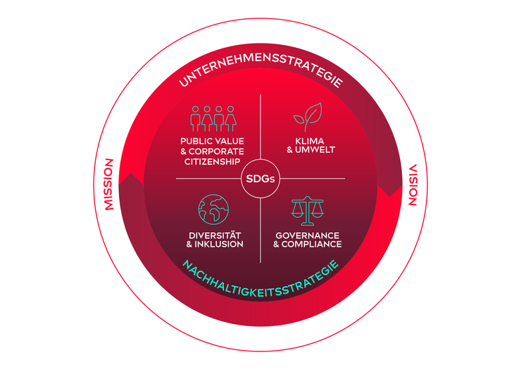 Nachhaltigkeitsstrategie