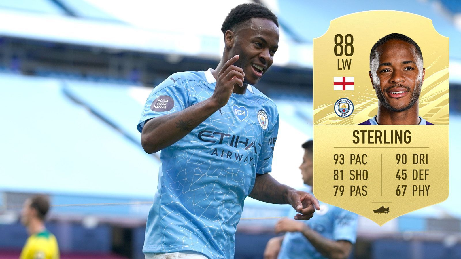 
                <strong>Raheem Sterling (Manchester City/ England) </strong><br>
                 - Tempo-Wert: 93 - Gesamtbewertung: 88 - Position: Linker Flügel
              