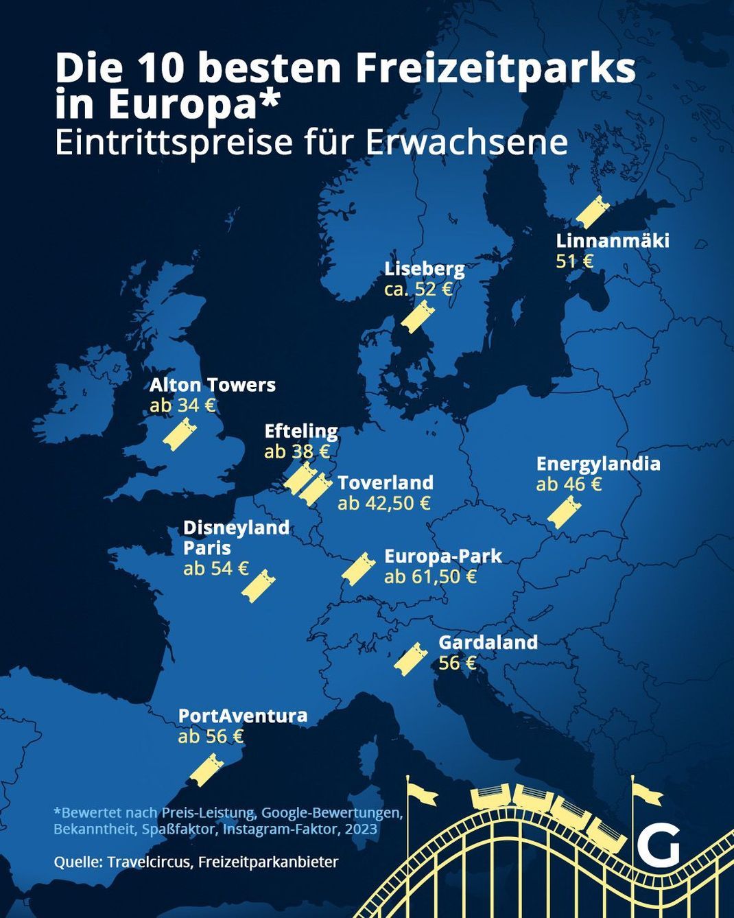 Die zehn besten Freizeitparks in Europa - Eintrittspreise für Erwachsene.