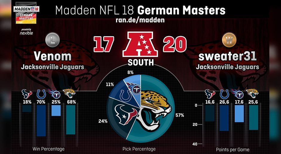 
                <strong>Teamstatistik der AFC South</strong><br>
                Die AFC South bot etwas mehr Abwechslung. Der Großteil der Spieler entschied sich zwar für die Jaguars, doch auch die anderen Mannschaften wurden genutzt, was zumindest für Colts-Spieler gut funktionierte.
              