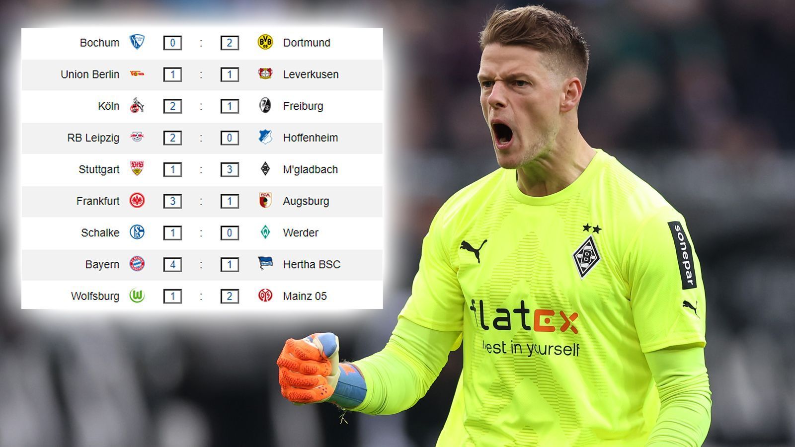 
                <strong>Ergebnisse 30. Spieltag</strong><br>
                Borussia Mönchengladbach liegt in der Tabelle zwar nur im Mittelfeld, hat aber mit dem 3:1-Sieg am 30. Spieltag gegen den VfB Stuttgart den Abstand nach unten weiter vergrößert – und die Schwaben zudem noch näher an den möglichen Abstieg geschossen.
              