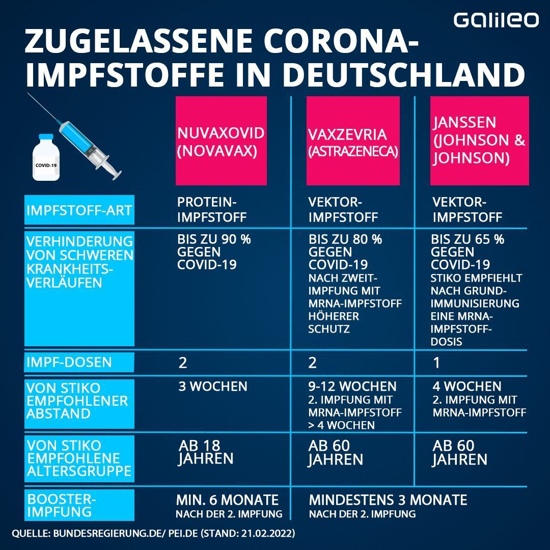 Zugelassene Corona-Impfstoffe im Vergleich