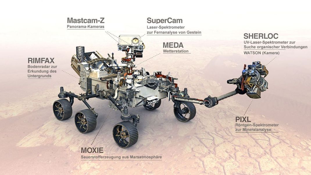 Perseverance trägt 7 Instrumente, um das Mars-Wetter aufzuzeichnen, die Zusammensetzung der Gesteine zu bestimmen und den Untergrund auf organisches Material abzusuchen. Zudem kann das Forschungs-Team über 2 Mikrofone lauschen, wie es sich auf dem Mars anhört.