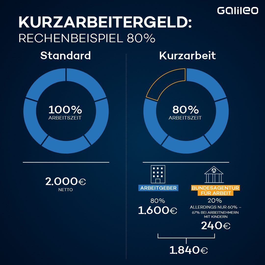 Verlängerte Kurzarbeit in der Corona-Krise: Das bringt sie dir und dem Arbeitgeber