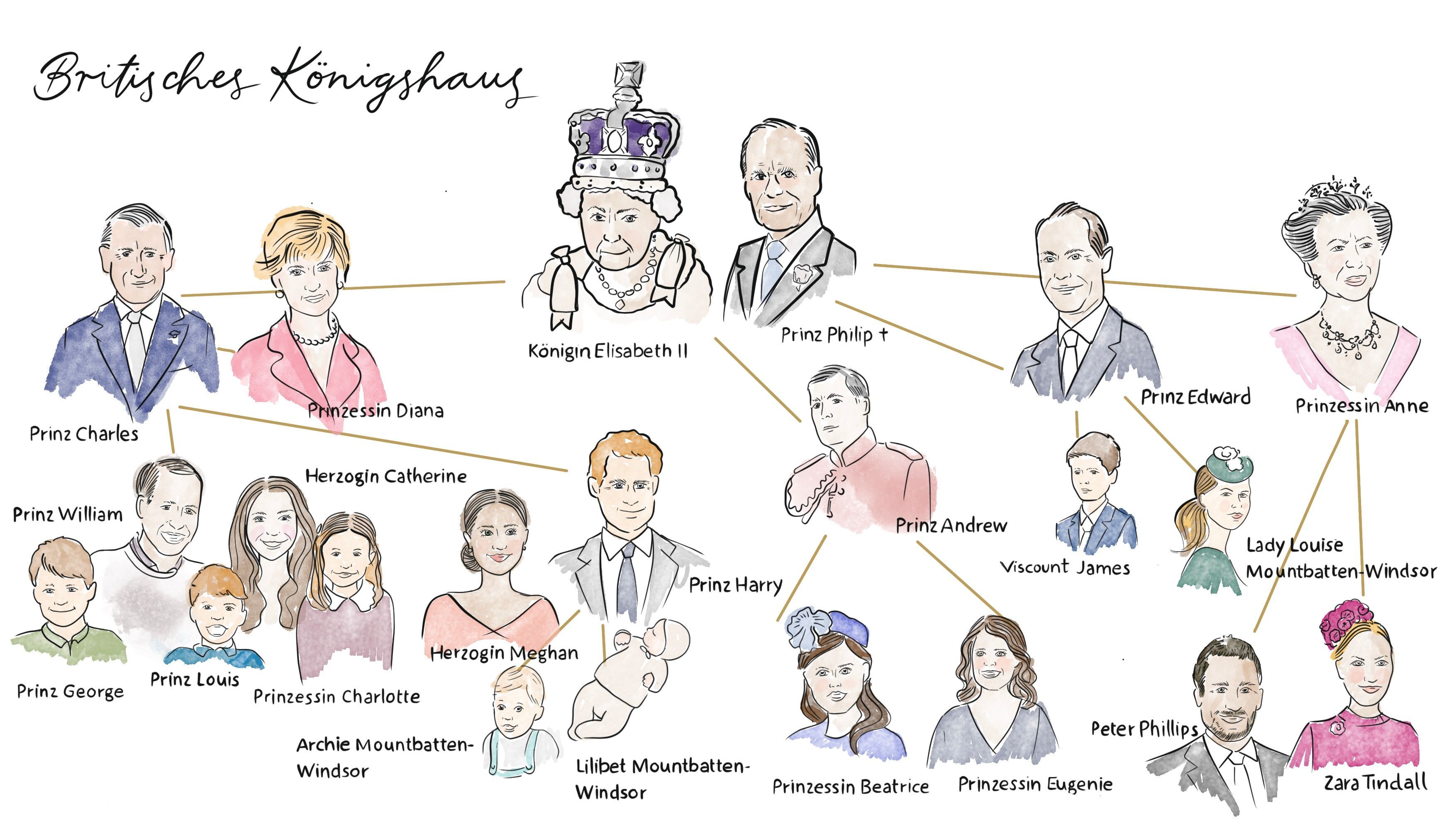 Britisches Königshaus – Stammbaum, Thronfolge & Aktuelles