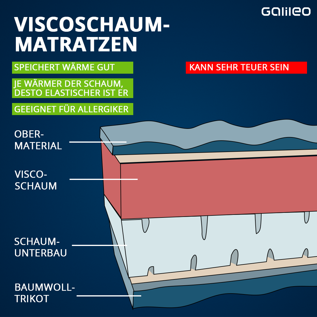 Das zeichnet die Viscoschaum-Matratze aus. 