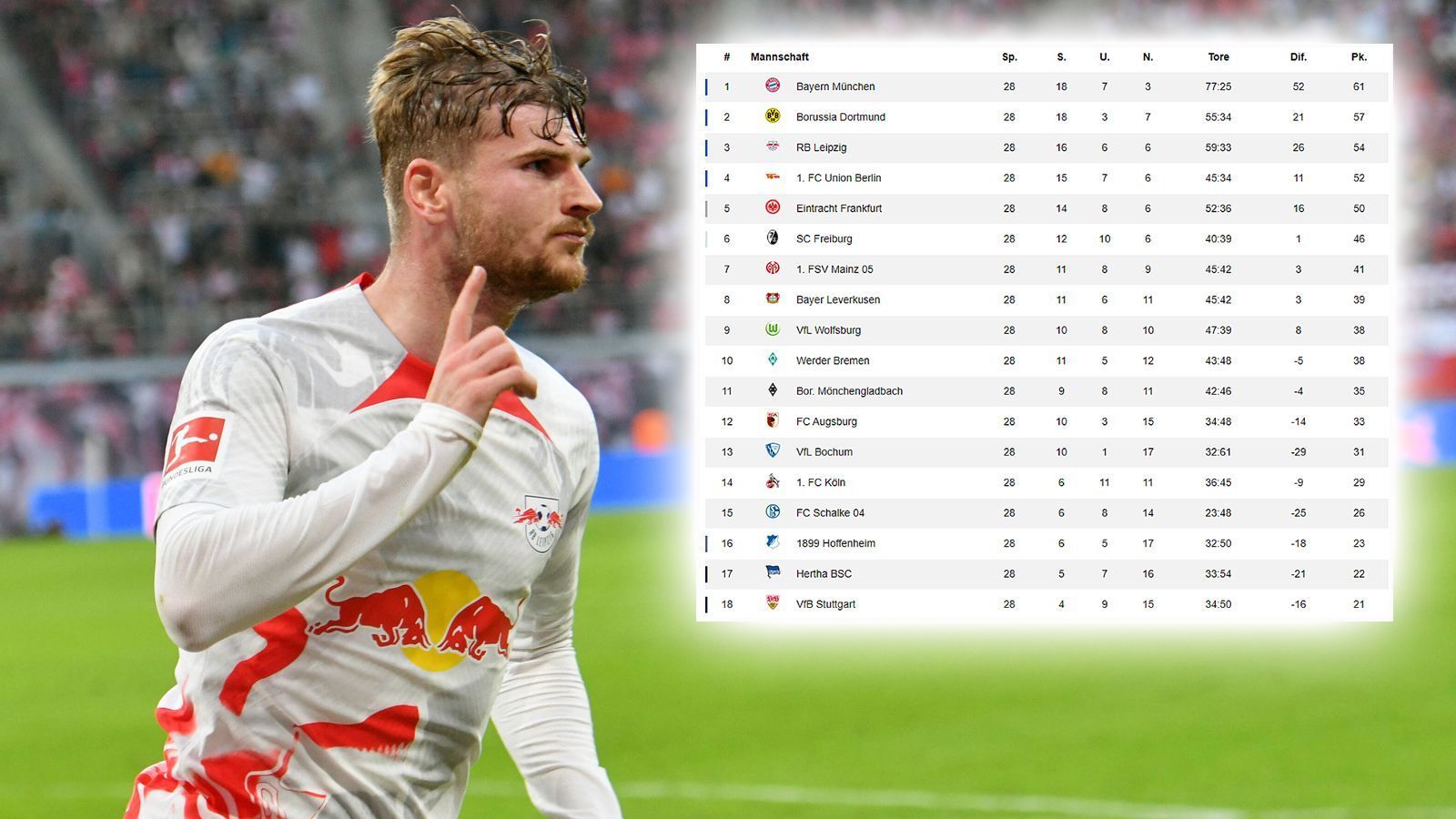 
                <strong>Tabelle 28. Spieltag</strong><br>
                Die Leipziger sind Nutznießer der Dortmunder Formschwäche, sie rücken durch einen klaren Sieg über Augsburg an Platz 2 heran. Schalke und Bochum machen hingegen mit ihren Siegen einen wichtigen Schritt in Richtung des möglichen Klassenerhalts.
              