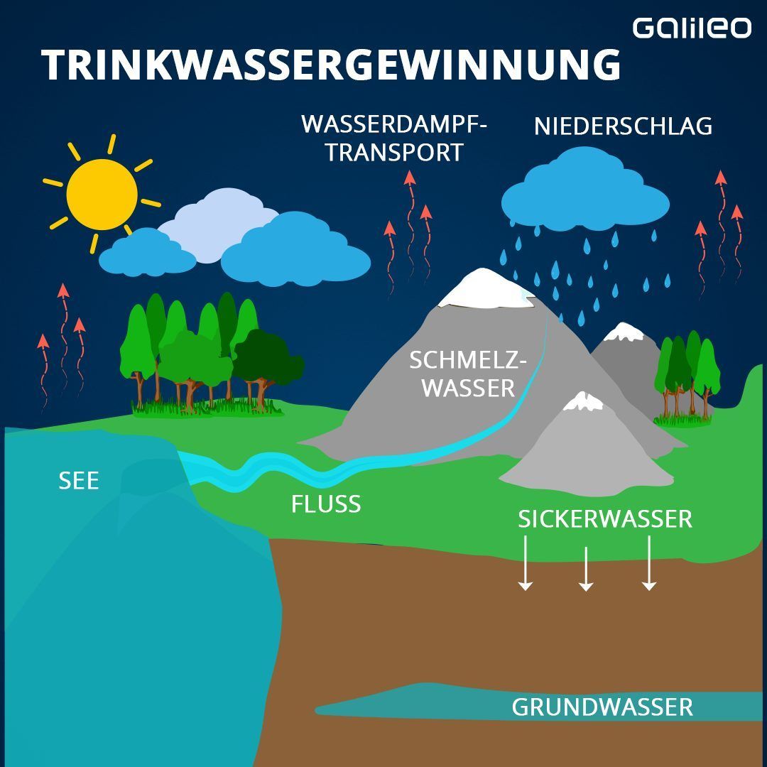 So wird Trinkwasser gewonnen. 