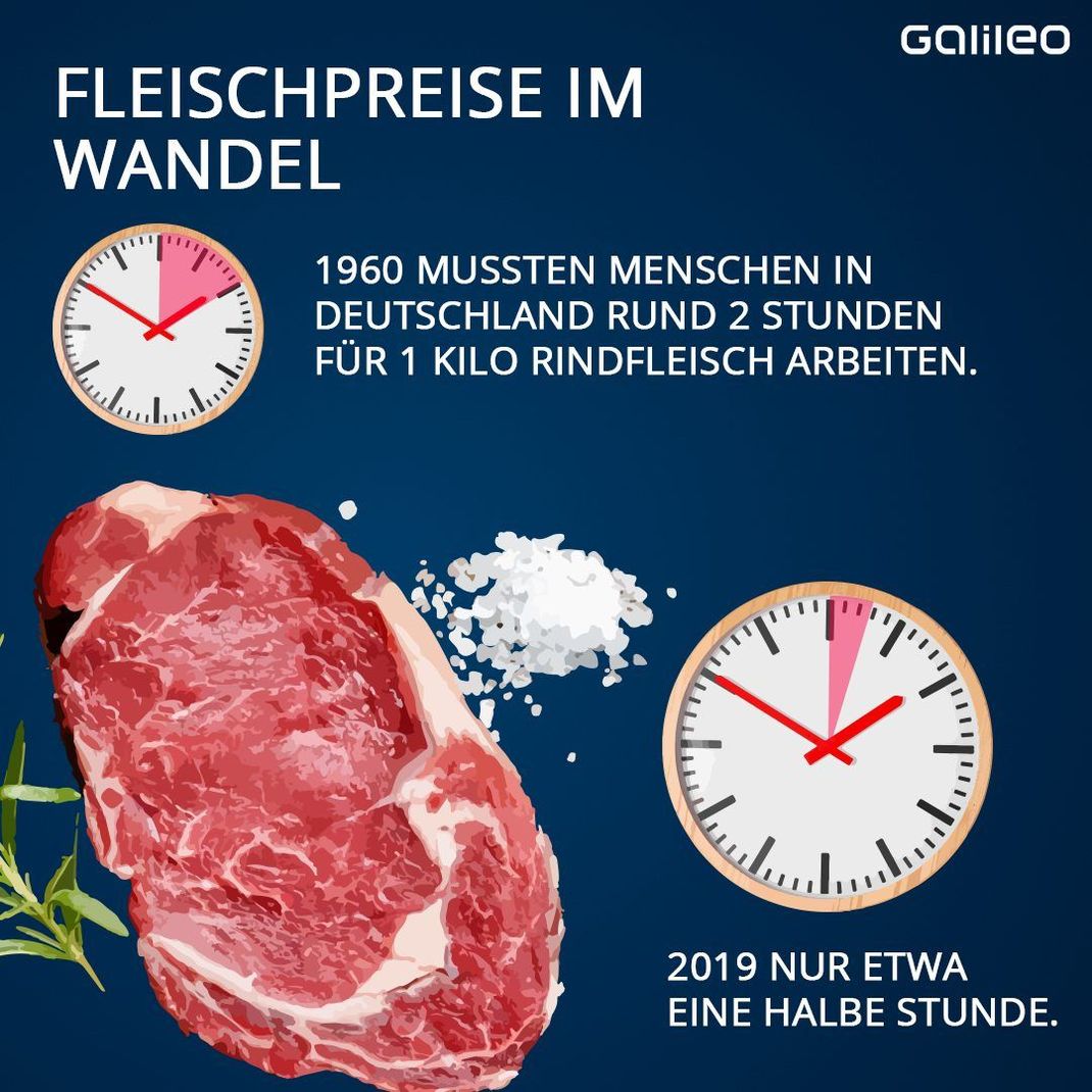 Schnell verdient: So lange arbeitest du für ein Stück Fleisch.