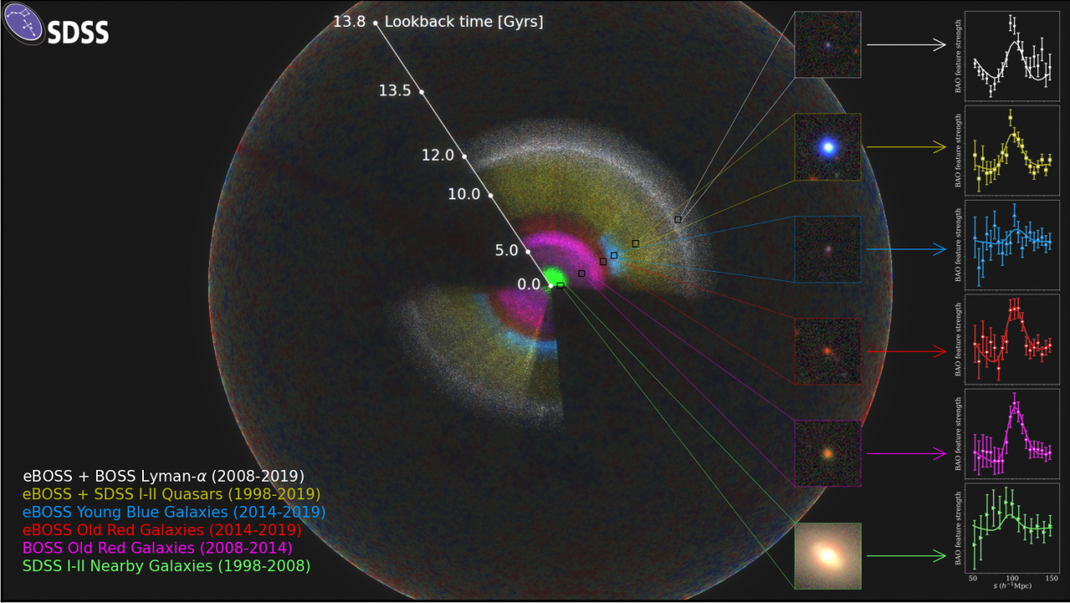 Die Raum-Zeit-Weltkarte des eBoss-Projekts. Wir befinden uns in der Mitte (Gegenwart). Je weiter wir ins Universum hineinschauen, desto mehr sehen wir in die Vergangenheit. Entsprechend verändert sich auch das Licht, dass die Galaxien aussenden.