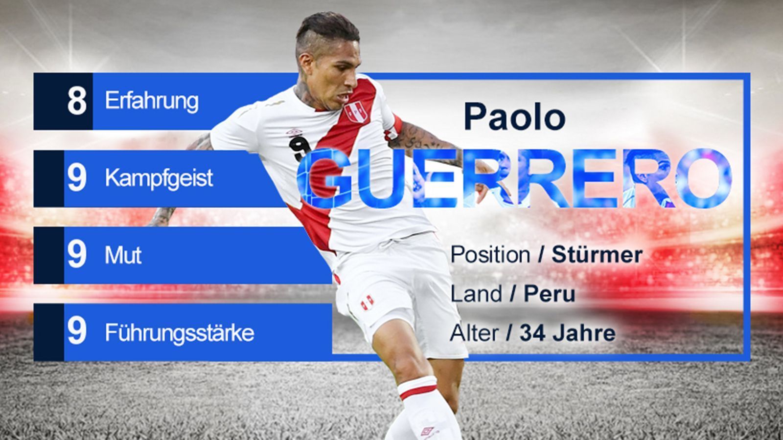 
                <strong>Paolo Guerrero (Peru) - Gruppe C</strong><br>
                Auch wenn Guerrero bereits 2004 erstmals für die peruanische Nationalmannschaft auflief, gehört er nicht zu den erfahrenen WM-Kapitänen. Insbesondere fehlt ihm, da sich Peru erstmals seit 1982 wieder qualifiziert hat, die WM-Erfahrung. Für Peru ist er trotz einer er kurz vor dem Turnier aufgehobenen Dopingsperre als Kapitän unumstritten. Seine Kämpferqualitäten werden durch seine 272 Zweikämpfe in der Qualifikation unterstrichen - Höchstwert bei den Peruanern. Für seinen Mut spricht, dass er in der Qualifikation mehr als doppelt so viele Torschüsse (54) hatte, als jeder andere Teamkollege. Mit 33 Treffern ist er Rekordtorschütze Perus. 
              