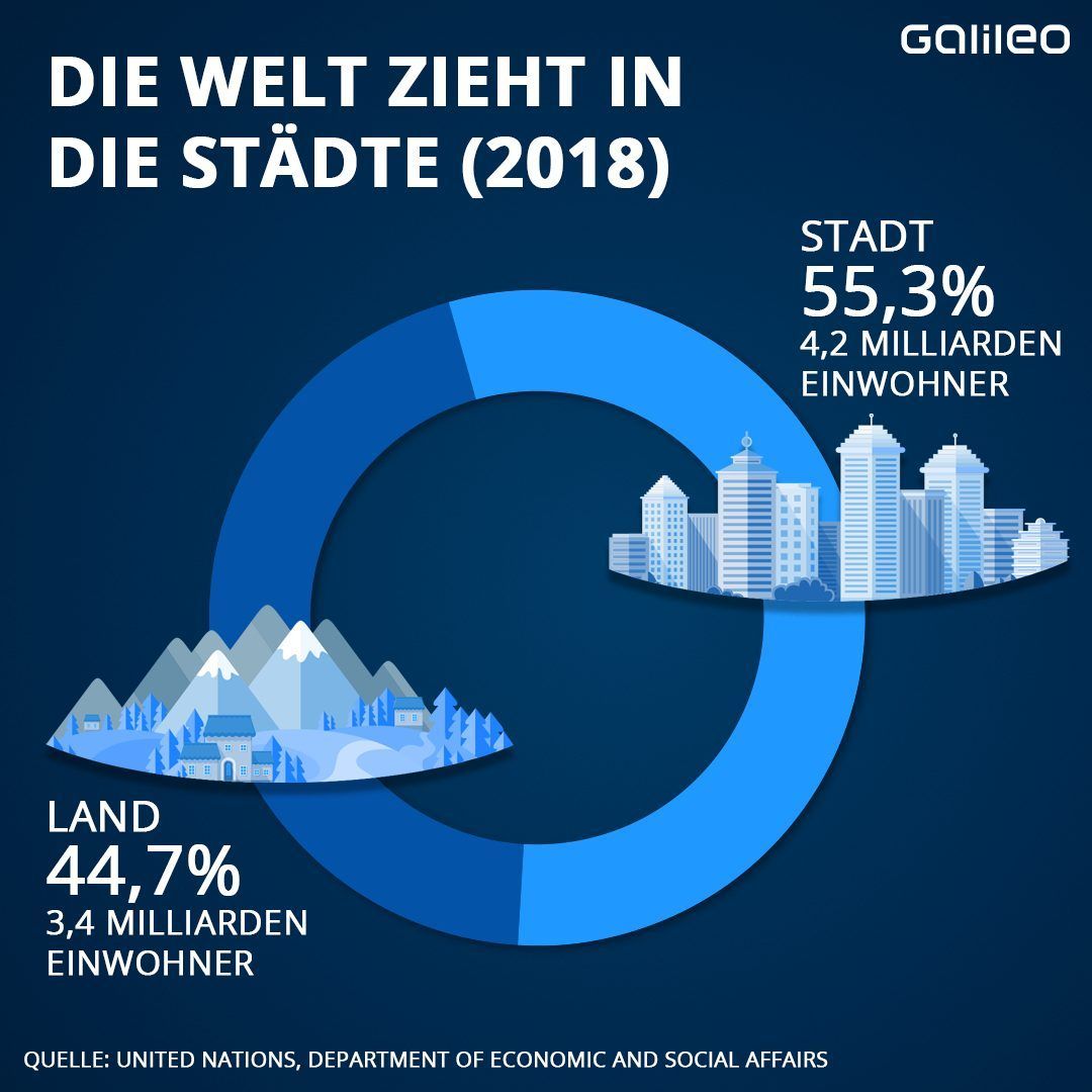 Im Jahr 2018 lebten fast gleich viele Menschen auf dem Land wie in der Stadt.