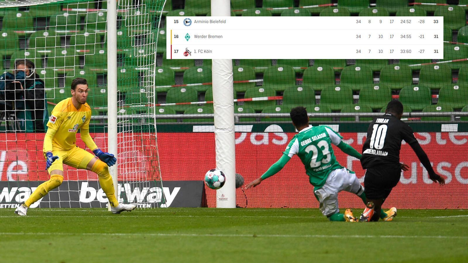 
                <strong>52. Minute: Bremen kassiert nächsten Nackenschlag</strong><br>
                Nach einem Doppelpass ist Gladbachs Thuram durch und rennt Gebre Selassie in dessen letztem Spiel für Werder Bremen davon. Der Franzose behält gegen Pavlenka die Nerven und schiebt ein. 0:2 aus Sicht der Bremer. Platz 15 rückt in weite Ferne. Stattdessen müssen die Werderaner hoffen, dass Köln nicht trifft – denn sonst geht es direkt runter.
              