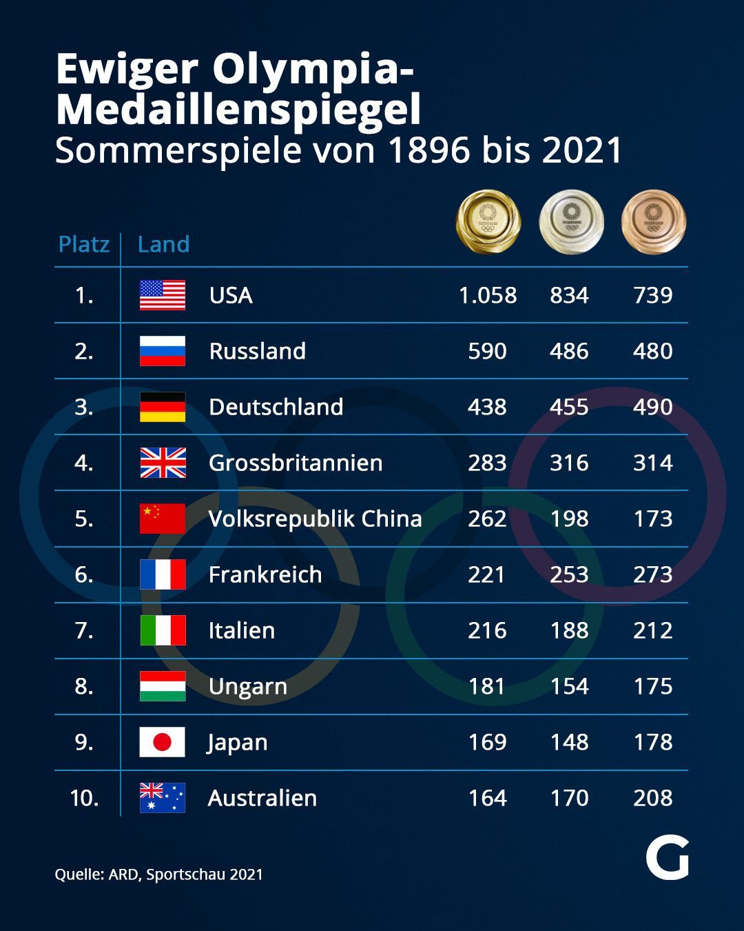 Ewiger Olympia-Medaillenspiegel - Olympische Sommerspiele von 1896 bis 2021