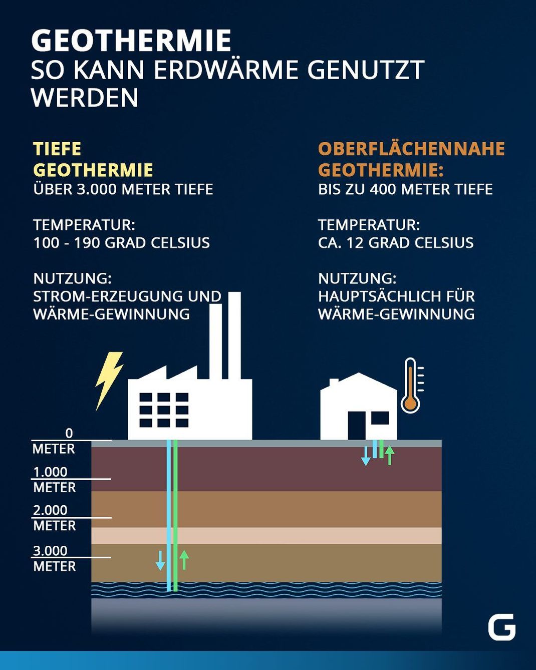 Schichten mit höheren Temperaturen zwischen 100 und 190 Grad werden bei tiefer Geothermie erreicht. Gebohrt wird hier in über 3.000 Metern Tiefe. Hiermit kann Strom und Wärme erzeugt werden.