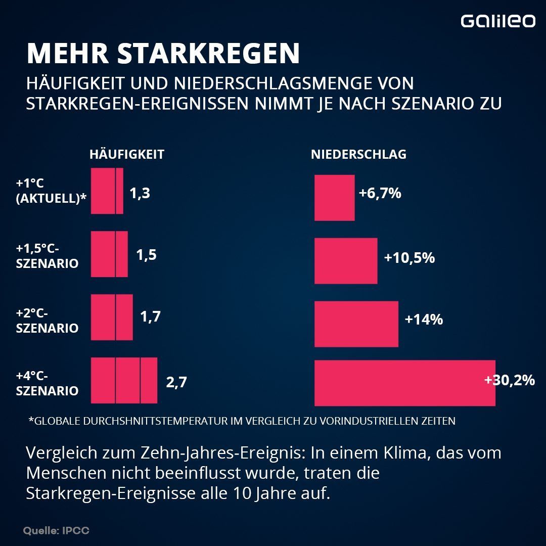 Steigt die Temperatur um 1,5 Grad, rechnen die Forschenden mit 1,5-mal so vielen Starkregen-Perioden. 