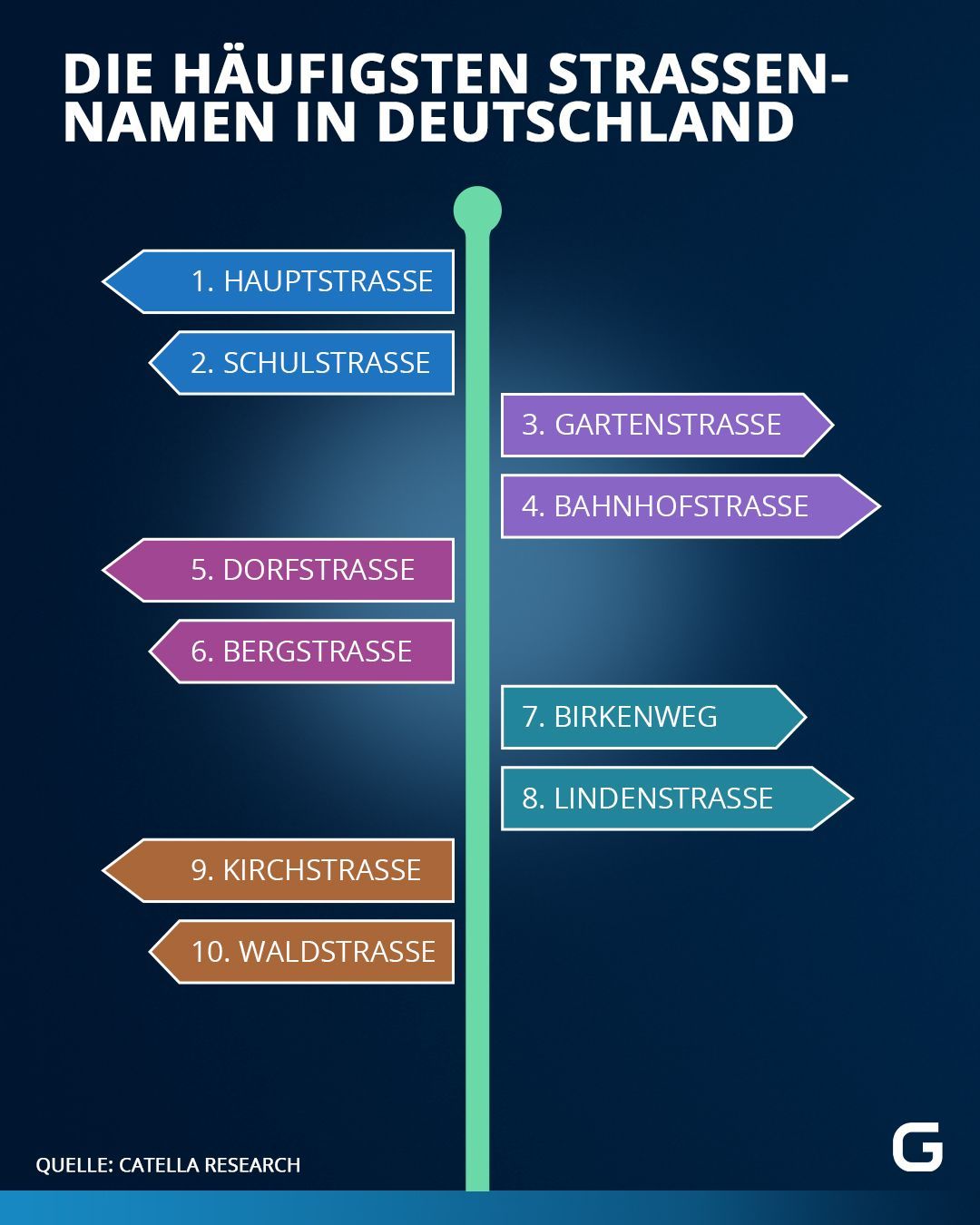 Straßennamen In Deutschland: Das Sind Die Häufigsten Namen