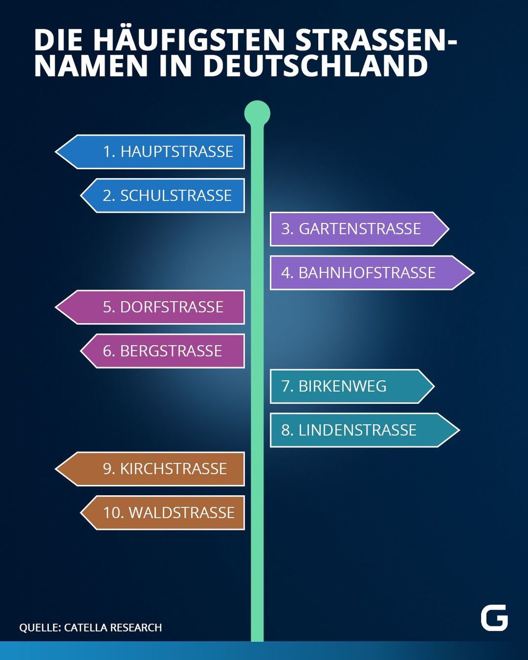 Die Grafik zeigt die zehn häufigsten Straßennamen in Deutschland.