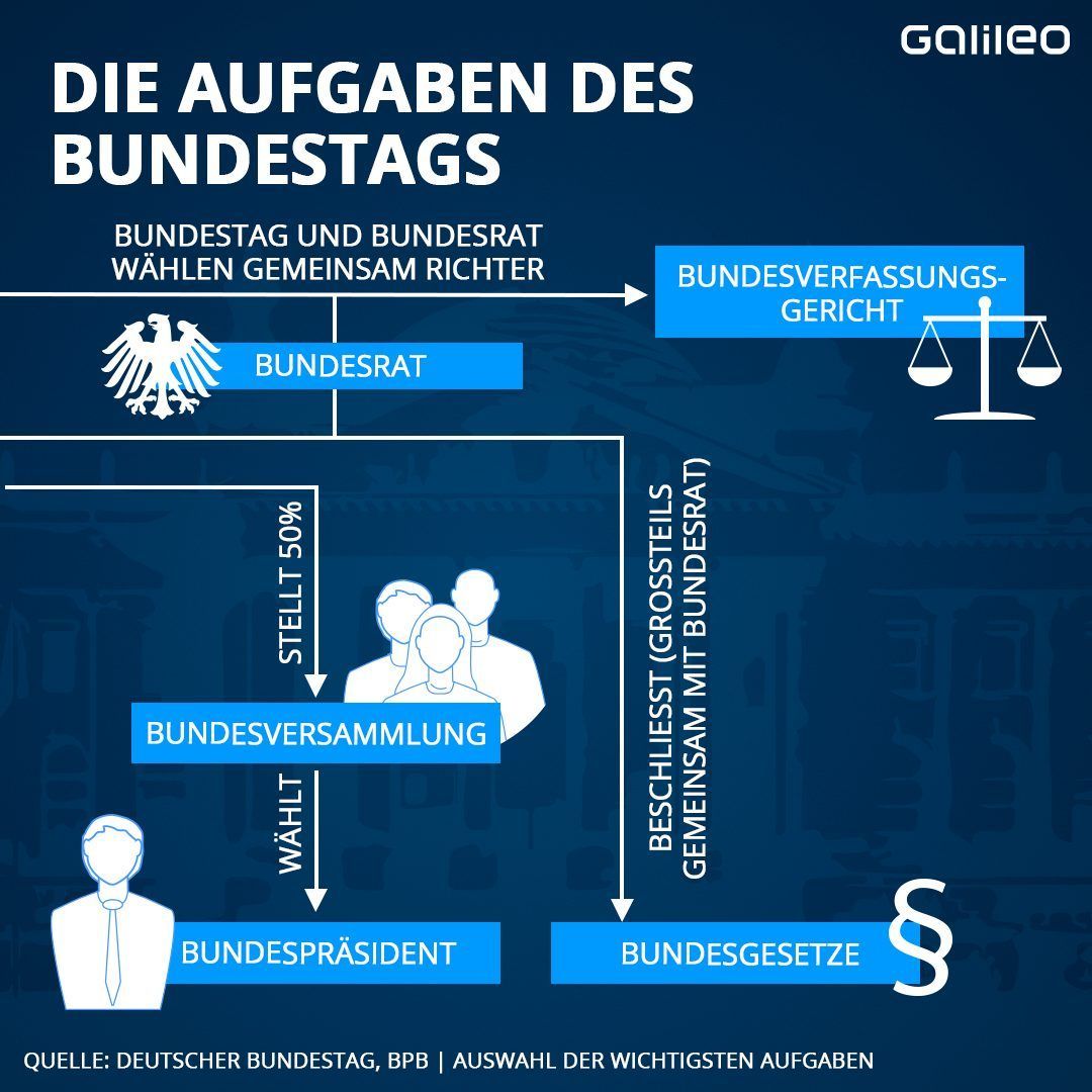 Das sind die Aufgaben des Bundestags