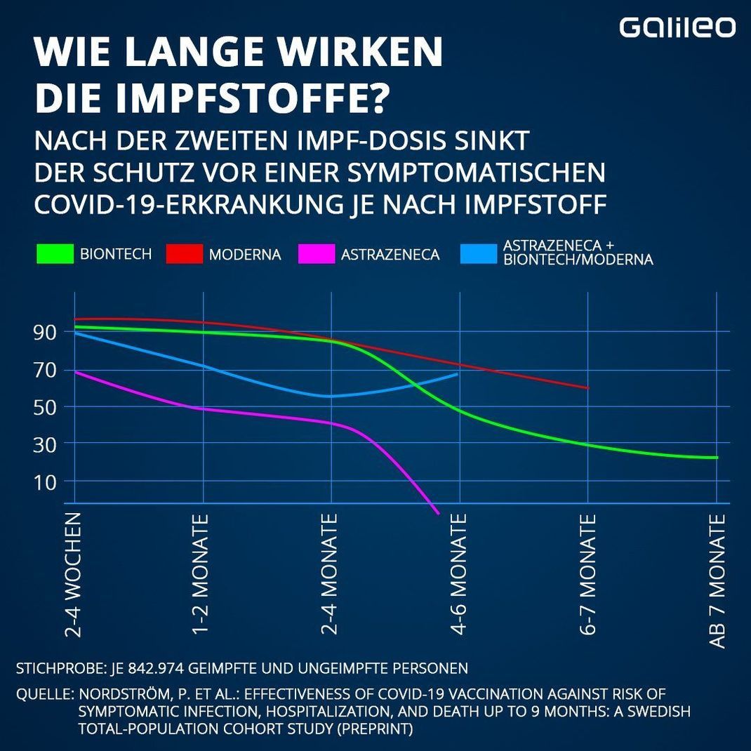 Impfschutz lässt je nach Impfstoff nach einem bestimmten Zeitraum nach. 