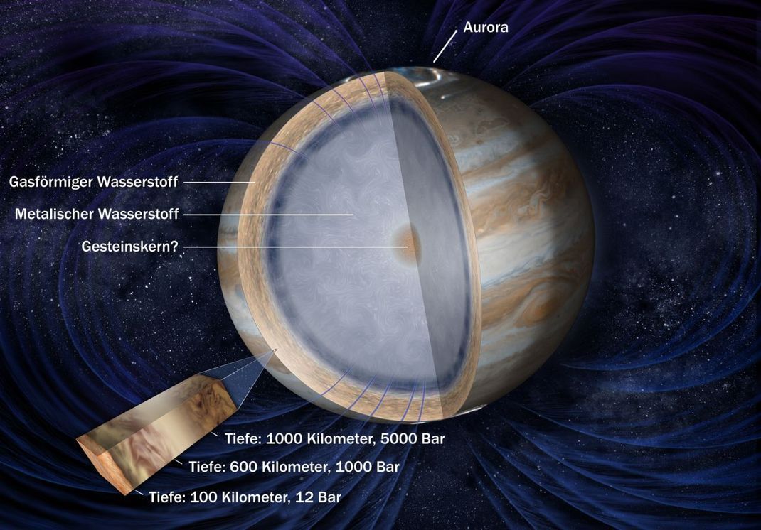 Jupiter ist vor allem ein Gasball aus Wasserstoff. Nachdem der Planet sich geformt hatte, sanken seine schweren Bestandteile nach innen und bilden seither einen Kern aus Metall und Gestein, umgeben von fast reinem Wasserstoff. Umhüllt wird Jupiter von fast 100 Kilometer mächtigen, mehrschichtigen Atmosphäre (1 Bar ist etwa der Druck auf der Erdoberfläche).