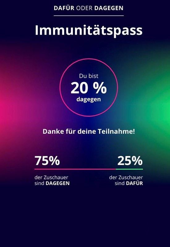 Wie ist die Haltung der Galileo-Zuschauer zu einem Immunitätspass? 75 Prozent waren im Voting dagegen. 