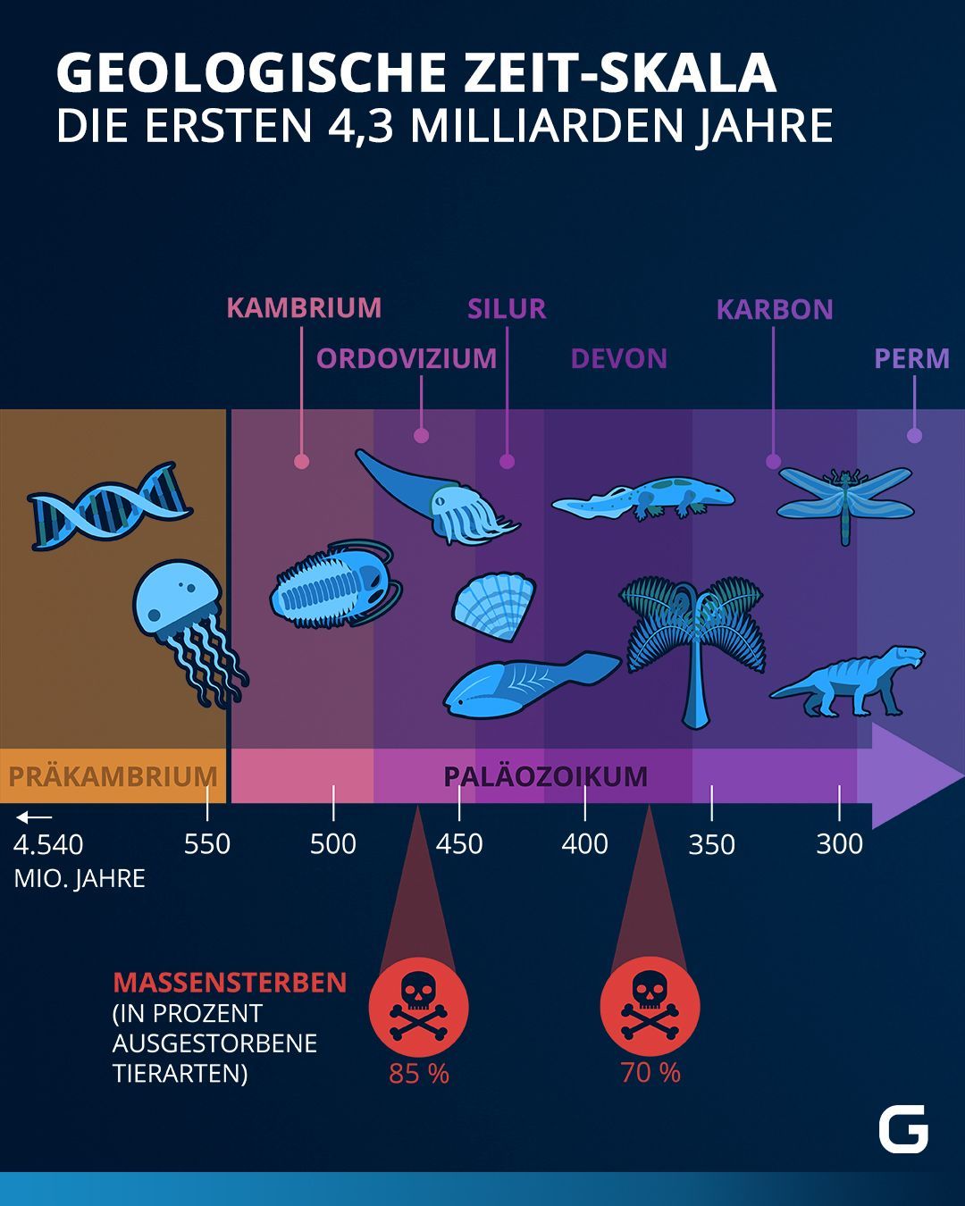 Die Grafik erläutert das System der erdgeschichtlichen Zeitskala, unter Einbeziehung der Massensterben, die sich immer wieder ereignet haben und häufig Wendepunkte der Erdgeschichte waren.