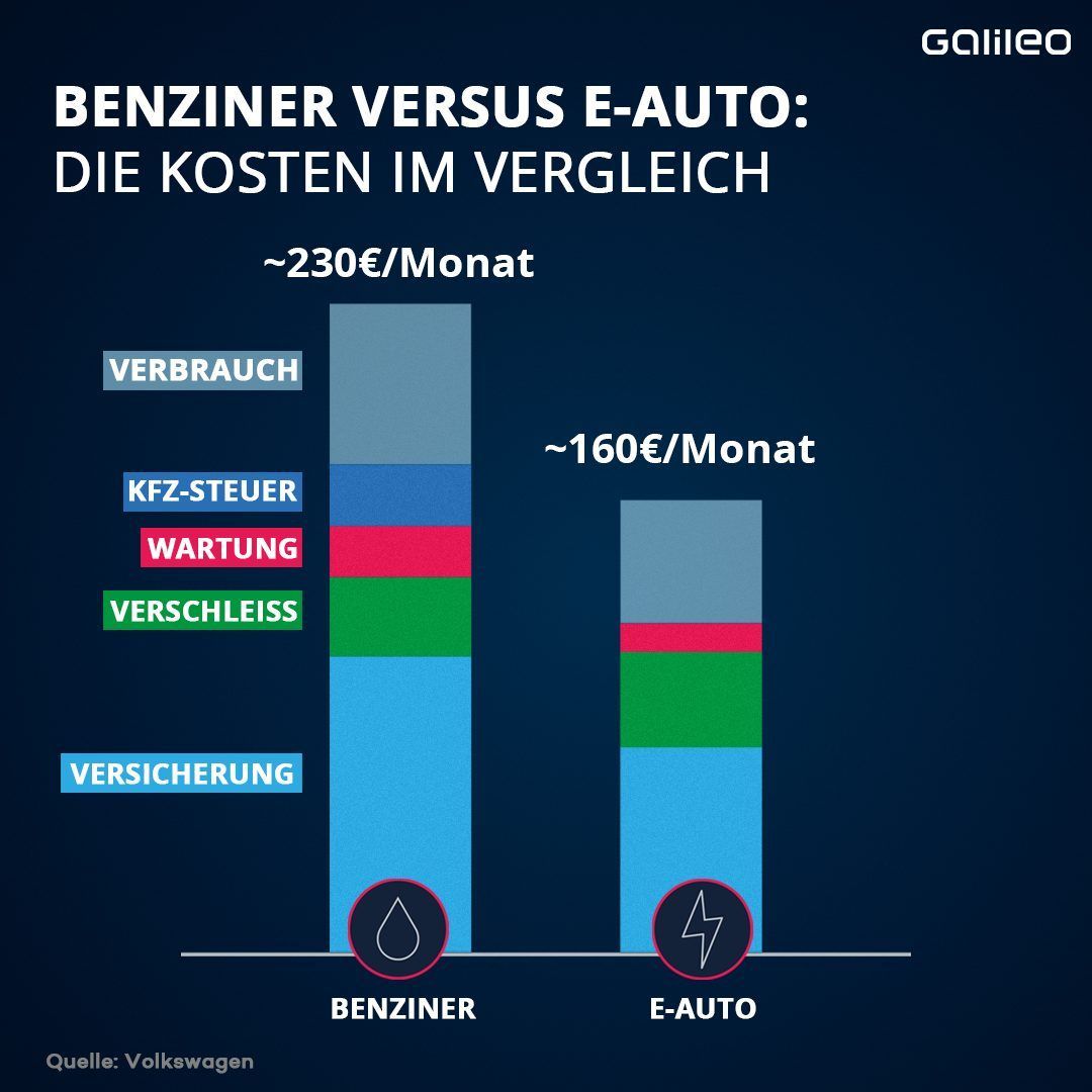 Vergleich Benziner zu E-Auto