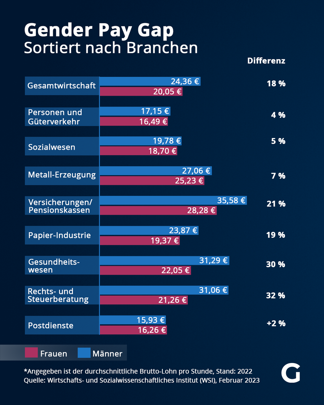 Gender Pay Gap - Sortiert nach Branchen