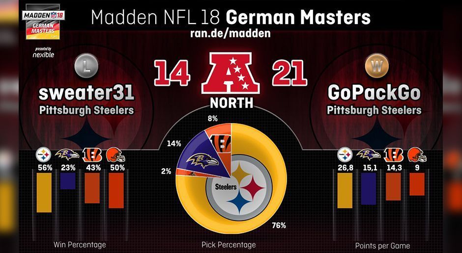 
                <strong>Teamstatistik der AFC North</strong><br>
                Genau wie 75 Prozent des Teilnehmerfelds entschieden sich die beiden Finalisten für die Pittsburgh Steelers. Von den Cleveland Browns war dagegen nicht viel zu sehen.
              