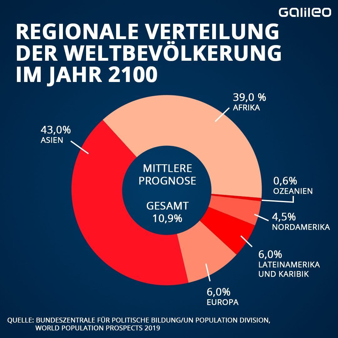 Regionale Verteilung der Weltbevölkerung im Jahr 2100