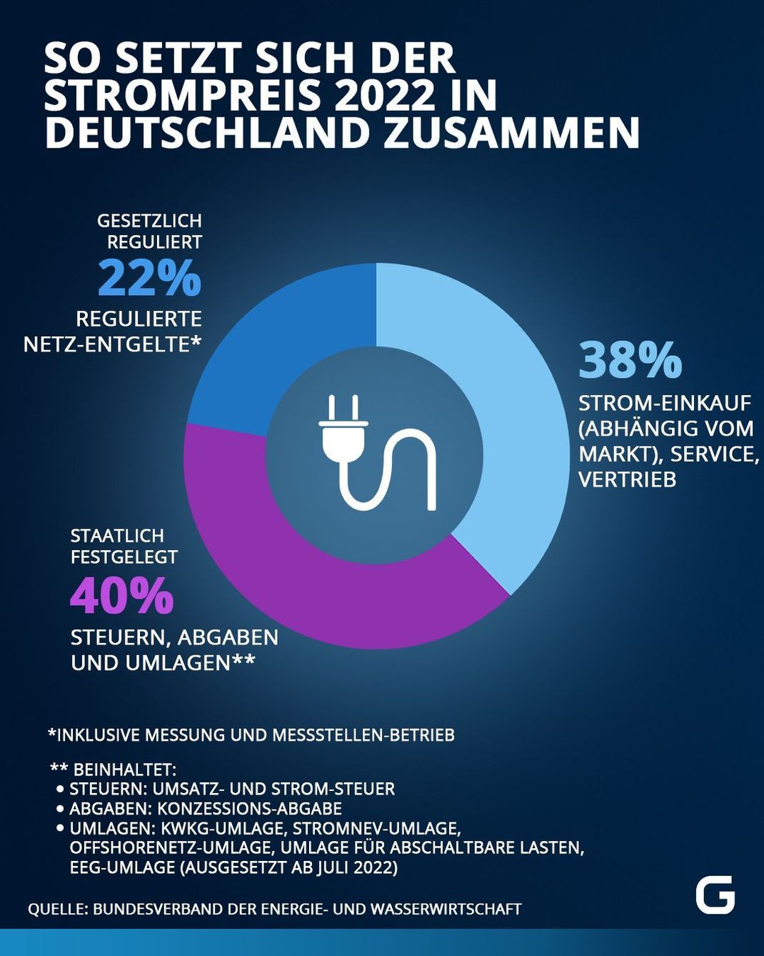 So setzt sich der Strompreis 2022 in Deutschland zusammen: 22 Prozent ist gesetzlich reguliert, 38 Prozent Strom-Einkauf, 40 Prozent Steuern, Abgaben und Umlagen. 