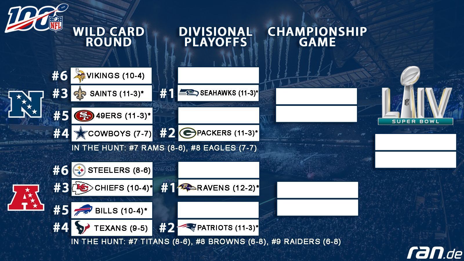 
                <strong>So sehen die Playoffs 2019 aktuell aus</strong><br>
                So würden die Playoffs derzeit aussehen. Super Bowl LIV steigt am 2. Februar 2020 im Hard Rock Stadium in Miami.
              