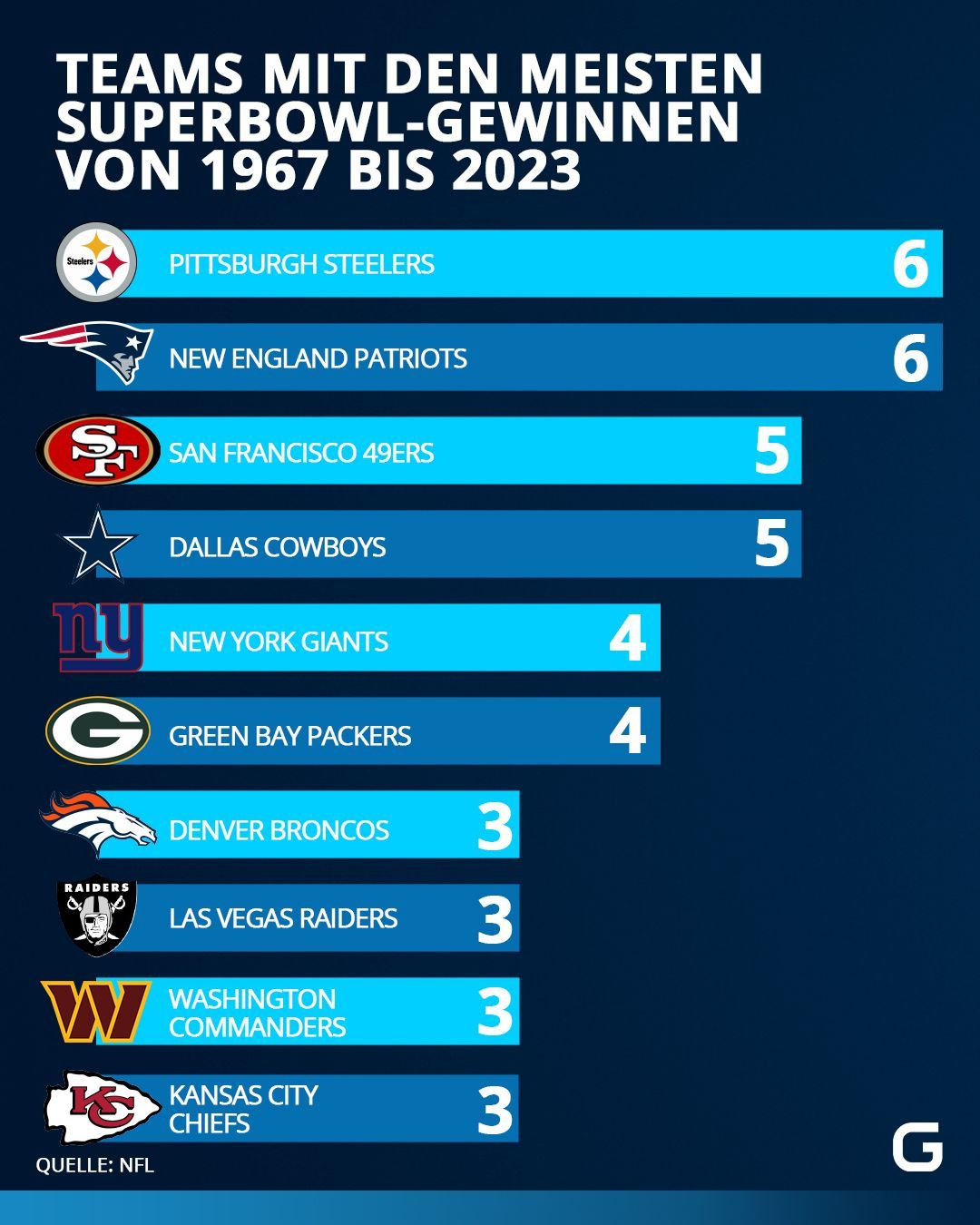 Super Bowl: Team mit den meisten Gewinnen bis 2023. 