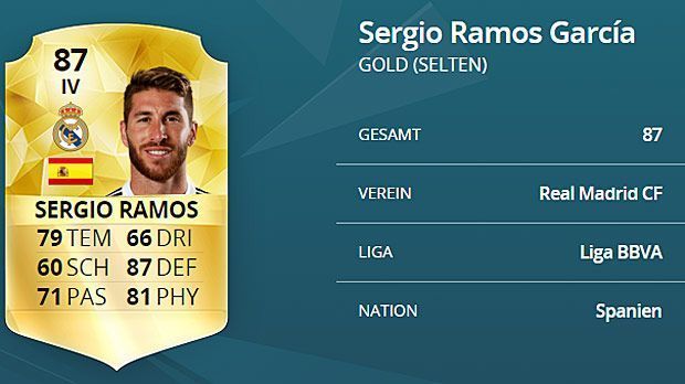 
                <strong>Sergio Ramos (Real Madrid)</strong><br>
                Verteidiger: Sergio Ramos (Real Madrid) - Kopfballstärke: 86, Sprungkraft: 91, Gesamtstärke: 87.
              